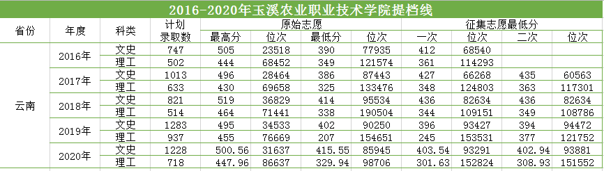2016-2020三年制專科(普高)提檔線.png